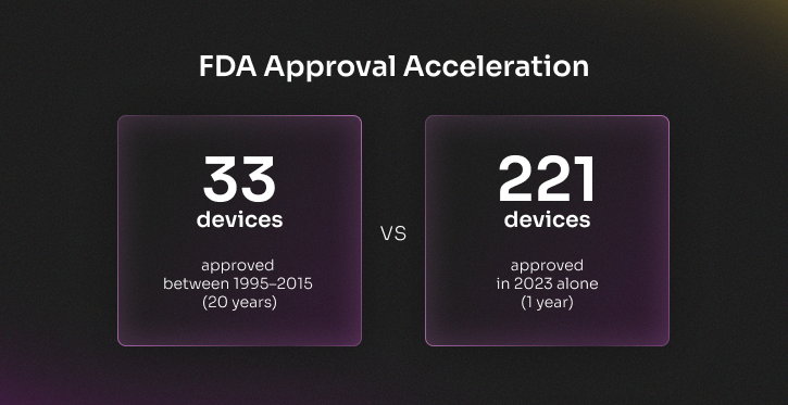 FDA Approval Acceleration comparison: 33 devices approved in 20 years versus 221 devices in 2023 alone