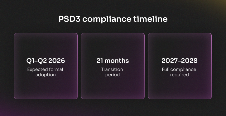 PSD3 compliance timeline showing formal adoption in 2026 and full compliance by 2028