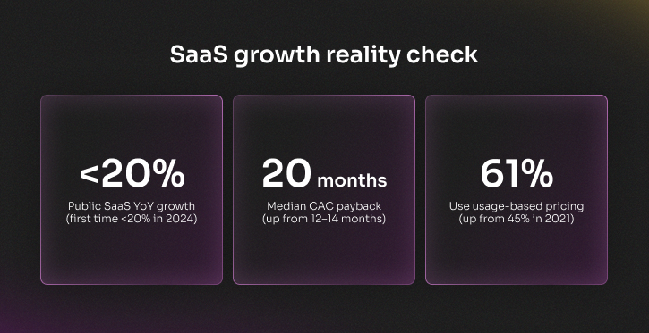 SaaS growth reality check: Public SaaS growth below 20%, 20-month CAC payback, and 61% usage-based pricing adoption