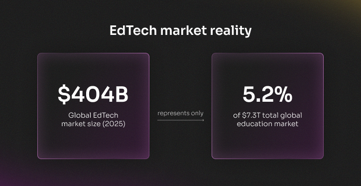 EdTech market reality: $404B global market size in 2025, representing 5.2% of the $7.3T total education market