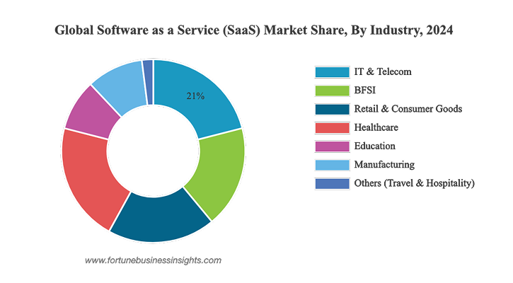 Global SaaS market share by industry donut chart for 2024