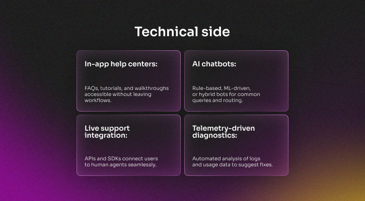 SaaS support system components including in-app help centers, AI chatbots, live support integration, and telemetry-driven diagnostics