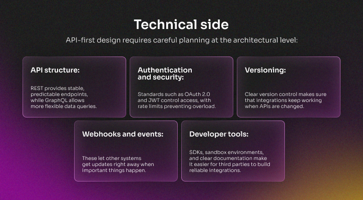 API-first SaaS technical elements including API structure, authentication, versioning, webhooks, and developer tools
