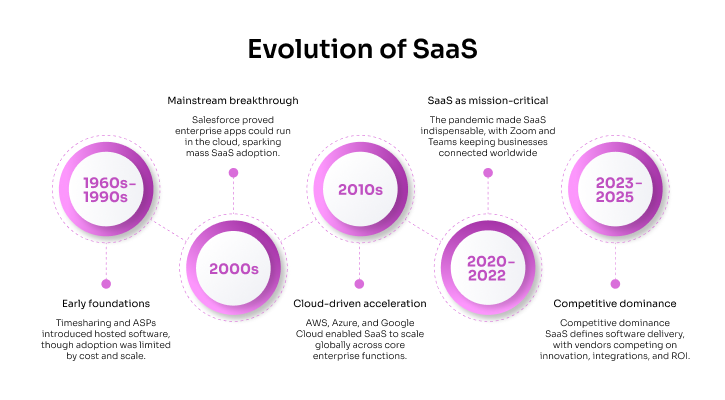 Evolution of SaaS timeline from 1960s foundations to 2025 stages