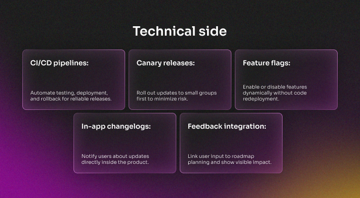 SaaS release engineering elements including CI/CD pipelines, canary releases, feature flags, in-app changelogs, and feedback integration