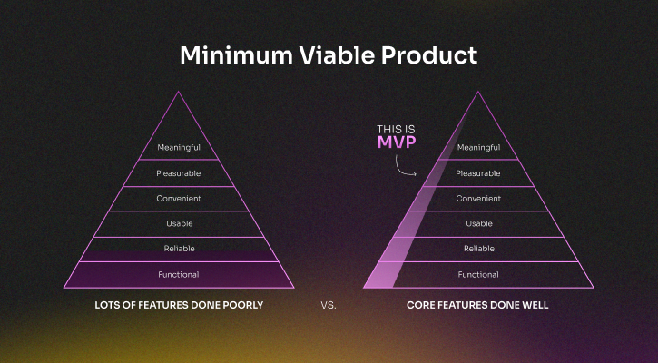 MVP comparison chart: core features done well vs many features done poorly