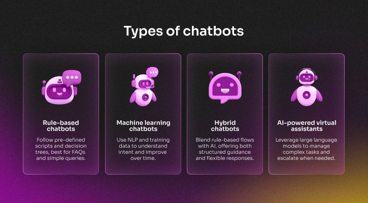 Types of chatbots including rule-based, machine learning, hybrid, and AI-powered virtual assistants