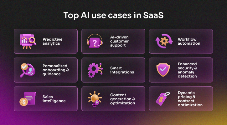 Top AI use cases in SaaS including predictive analytics, AI customer support, workflow automation, smart integrations, security, sales intelligence, content optimization, and dynamic pricing