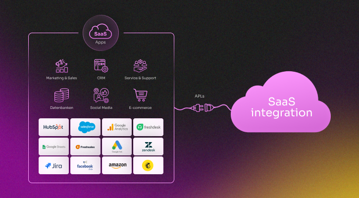 SaaS integration diagram showing SaaS apps connecting to external platforms via APIs