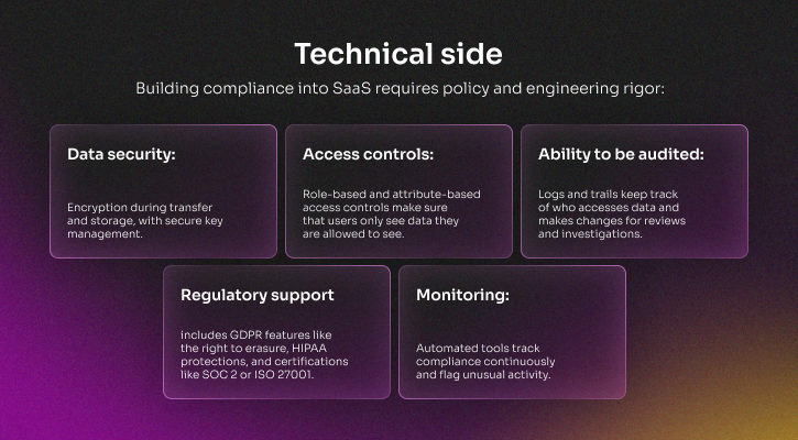 SaaS compliance technical elements including data security, access controls, auditability, regulatory support, and monitoring