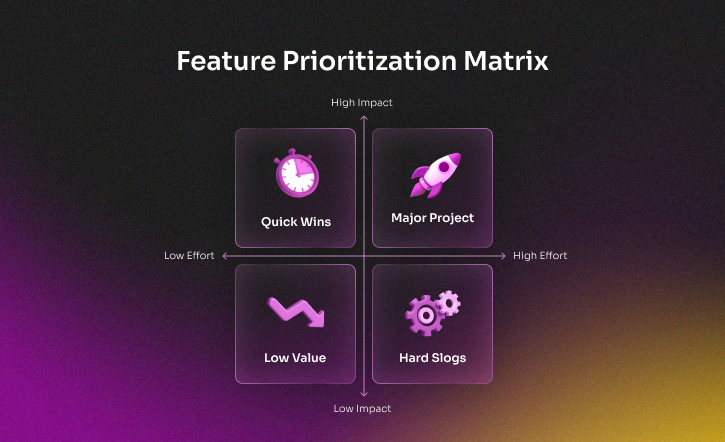 Feature Prioritization Matrix showing impact vs effort for product roadmap