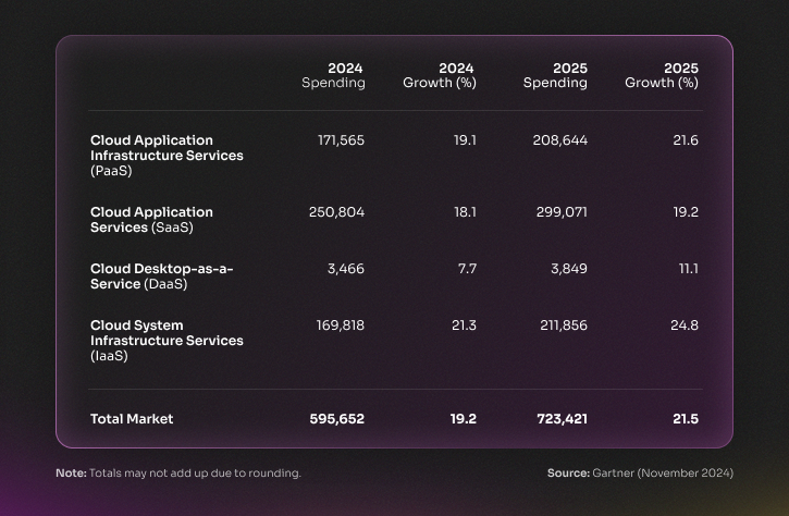 Gartner table showing cloud spending growth for PaaS, SaaS, DaaS, and IaaS in 2024-2025