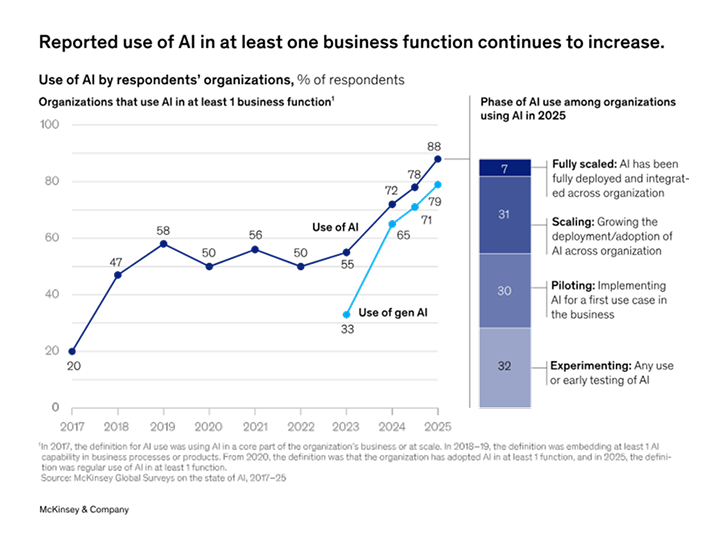 Bar chart showing product growth and operational efficiency trends for 2026