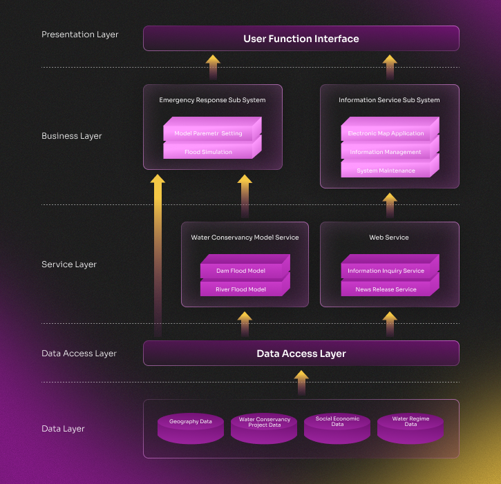 High-level system architecture diagram showing multi-layer software design