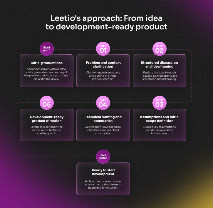 Leetio roadmap from initial idea to development-ready product direction