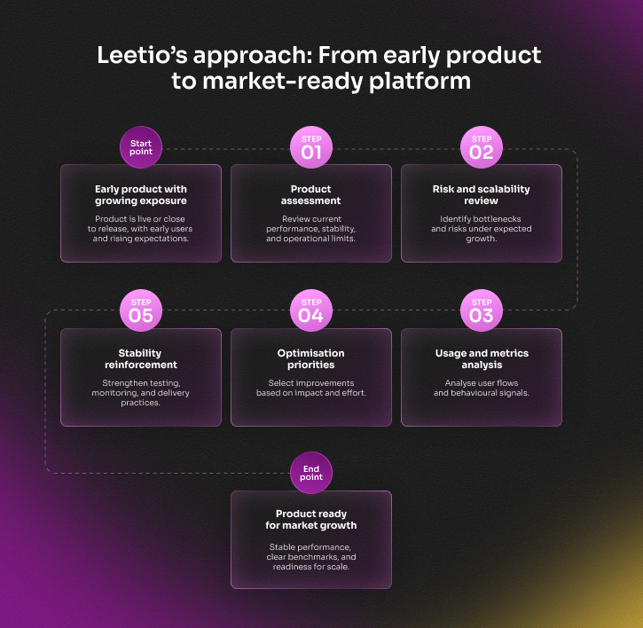 Leetio optimization roadmap for market-ready platform and growth