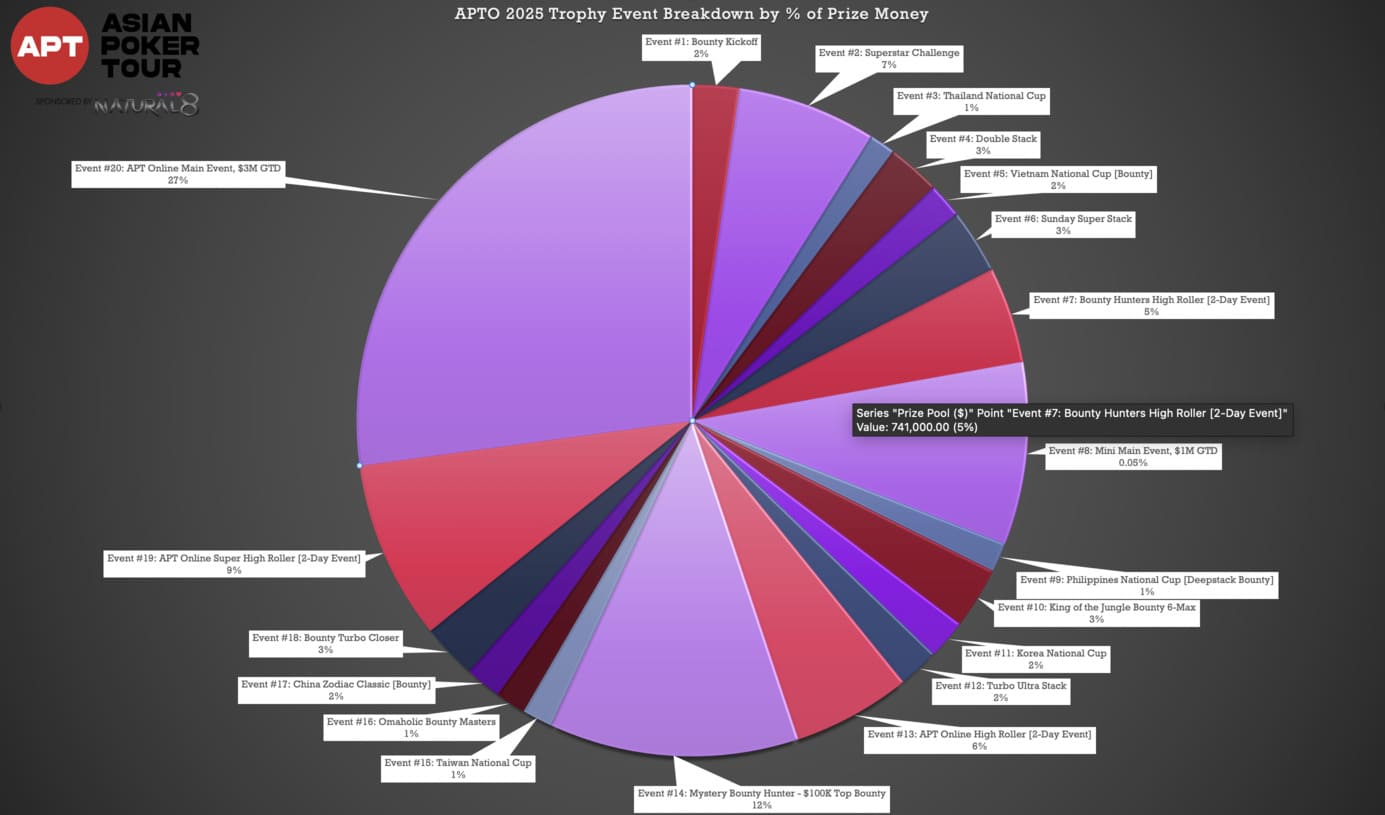 APT Online 2025 Trophy Event Breakdown by % of Prize Money