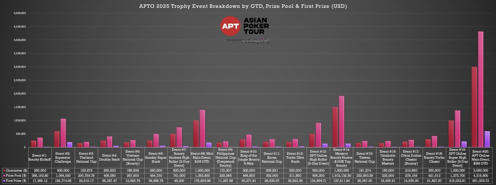APT Online 2025 Trophy Event Breakdown by GTD, Prize Pool & First Prize