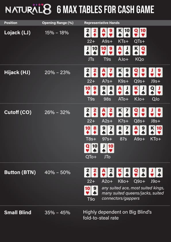 Chart showing poker strategy for different table positions, including Lojack, Hijack, Cutoff, Button, and Small Blind, with opening ranges and hands.