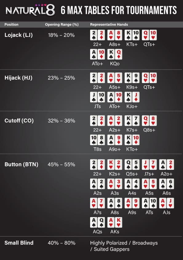 Poker strategy chart for 6 max tournament tables, detailing opening ranges and representative hands for each position, including Lojack and Small Blind.