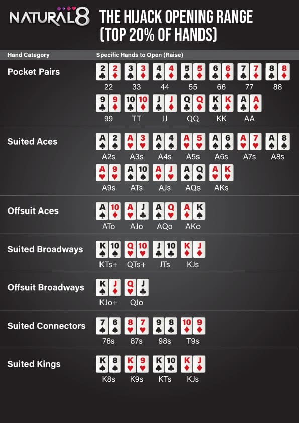Chart showing the top 20% of poker hands for the hijack position, including Pocket Pairs, Suited Aces, Offsuit Aces, and more.