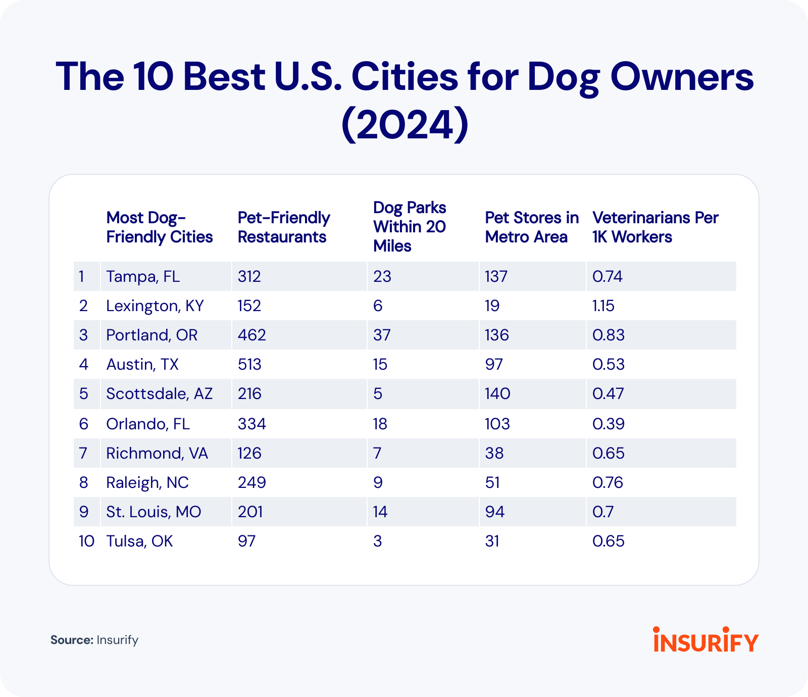 The 10 Best Cities for Dog Owners (2024) Insurify National