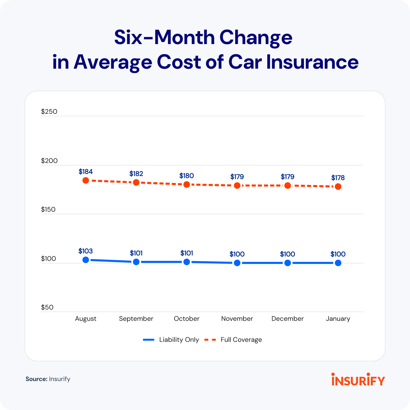 Average Car Insurance Rates as of February 2026 | Insurify | News ...
