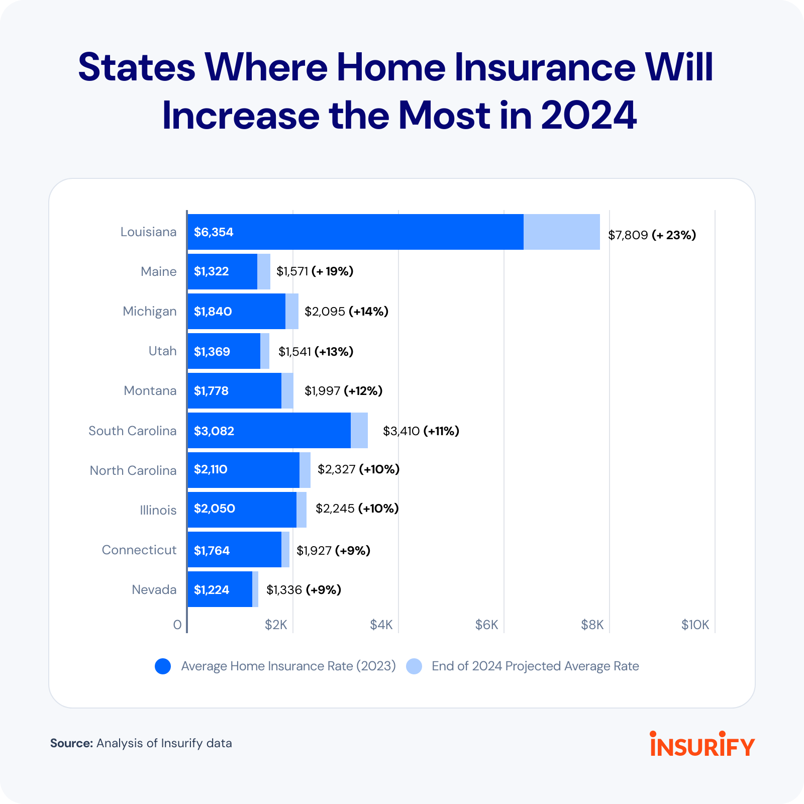 Report Home Insurance Rates to Rise 6 in 2024 After 20 Increase in