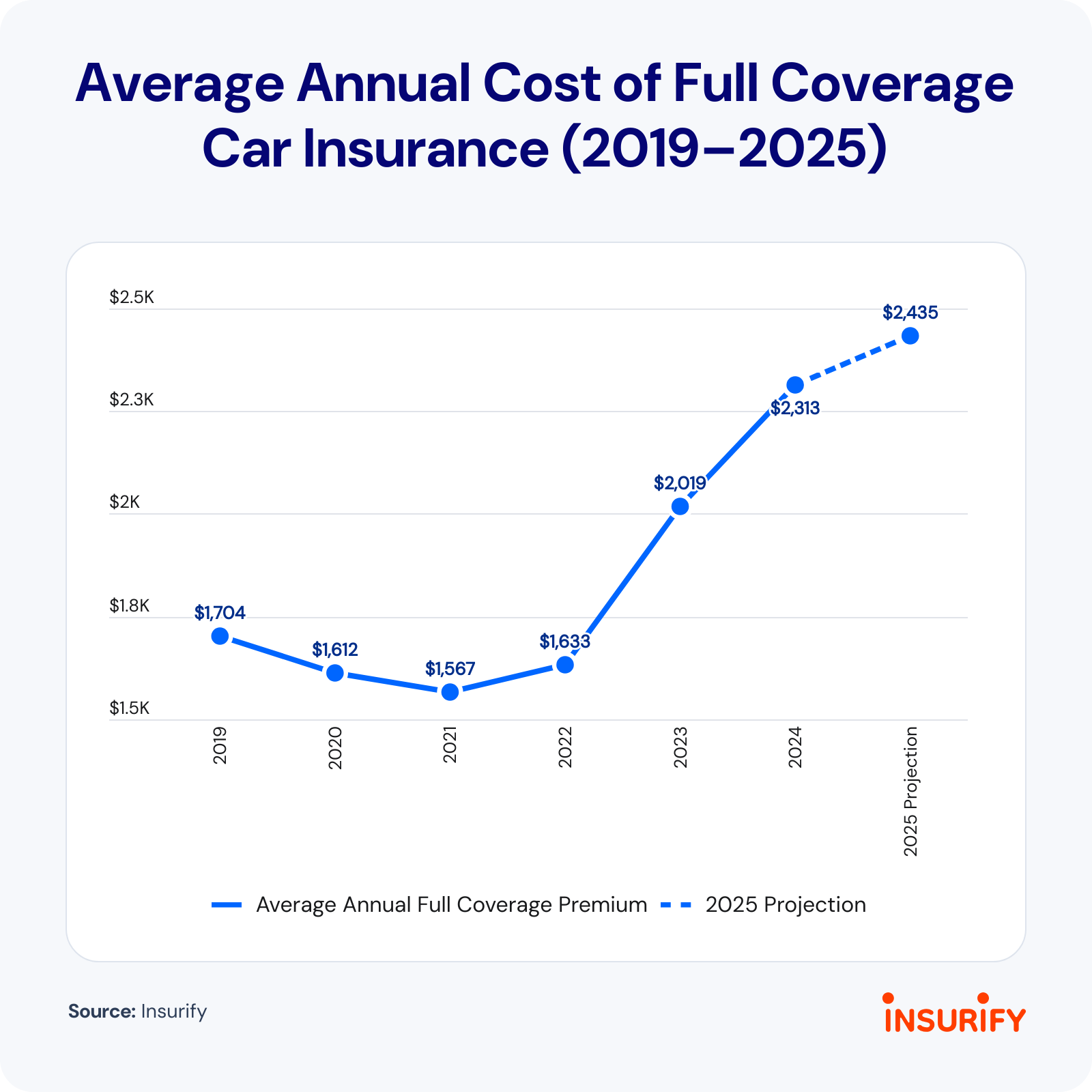 Average Cost of Car Insurance (September 2025) | Insurify