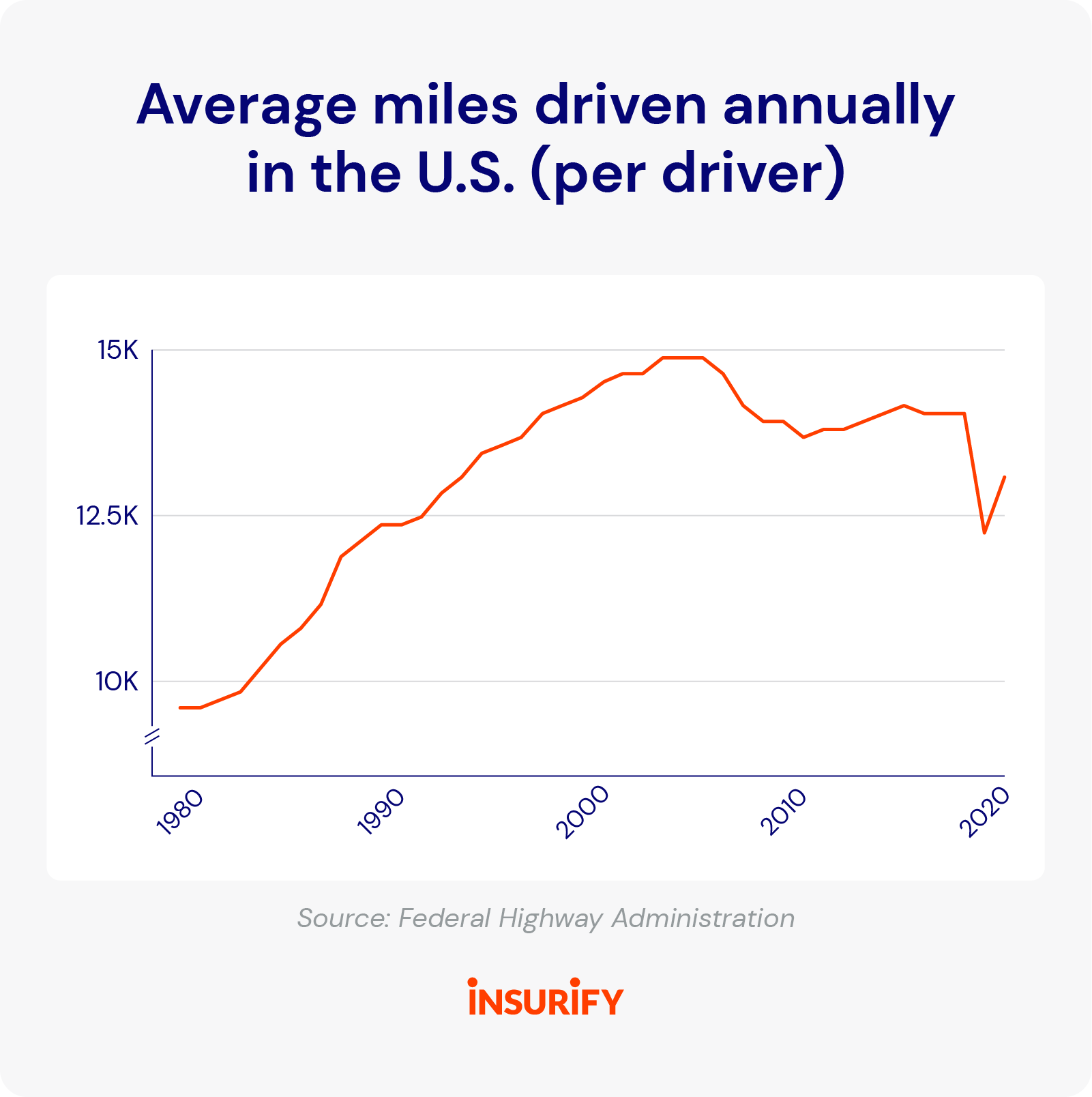 Study Average Miles Driven Per Year in the U.S. (2024) Insurify