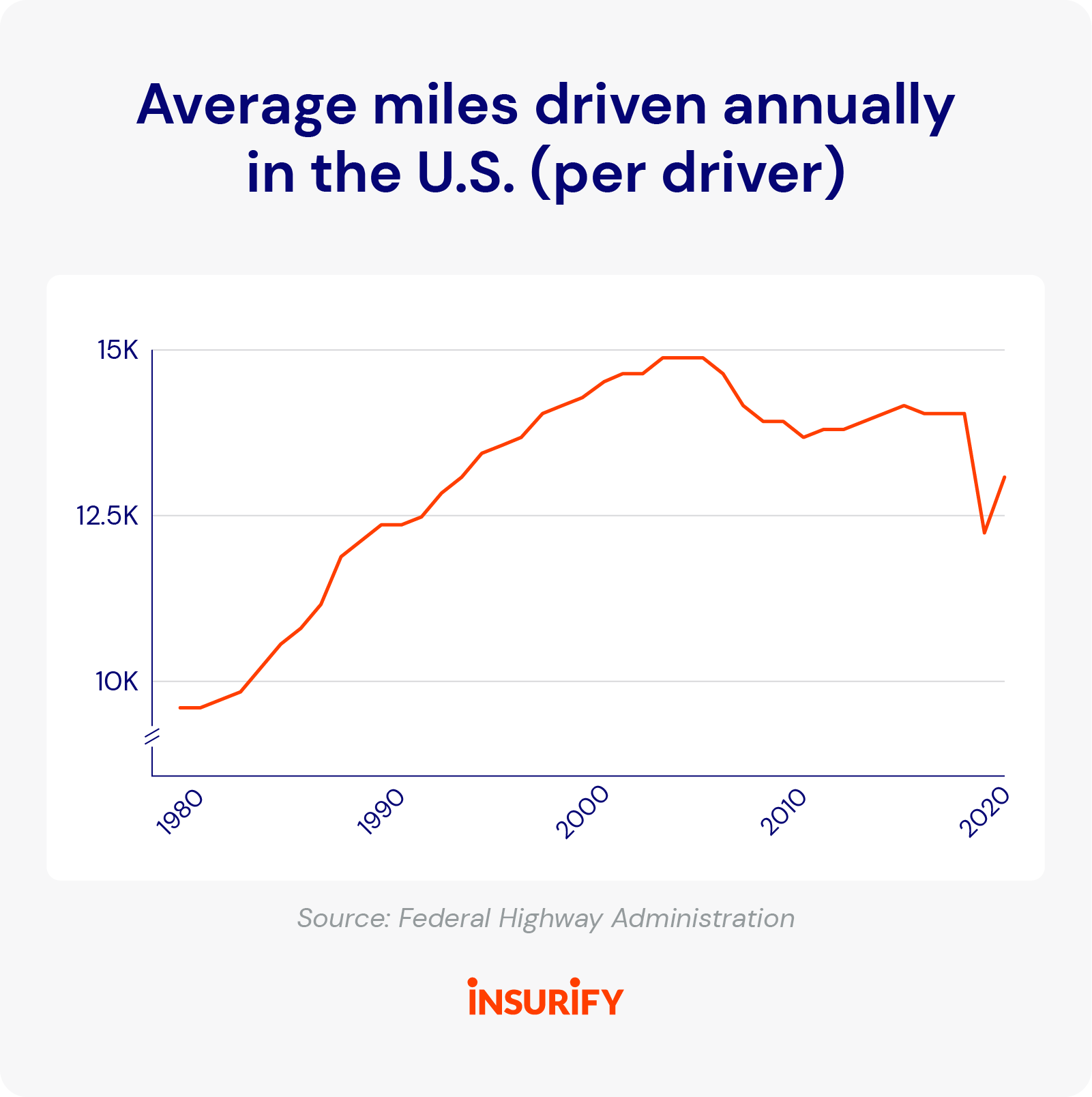 Average miles driven annually in the U.S. (per driver)