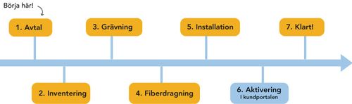 En illustration som beskriver anslutningsprocessen av bredband till fastighetsägare, från avtal till klart.