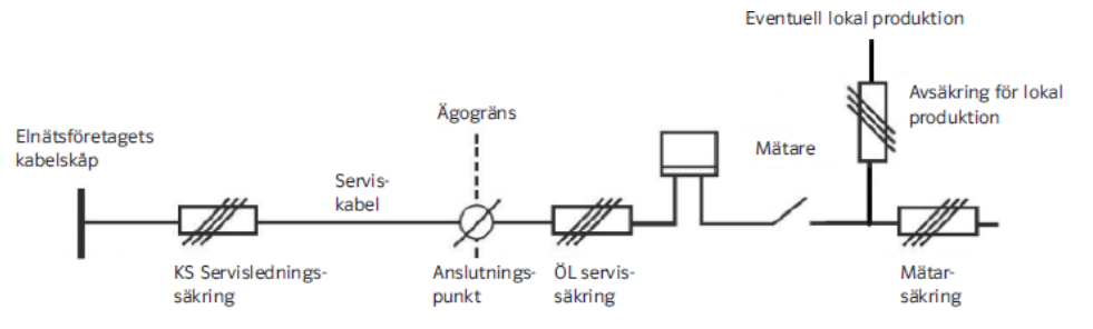 Principschema för utförande