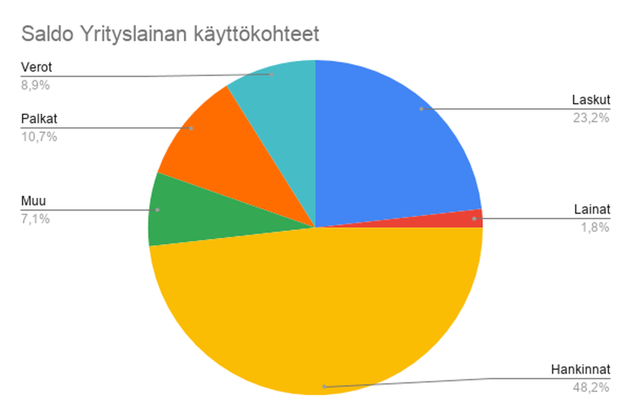 saldo-yrityslainan-kayttokohteet.png