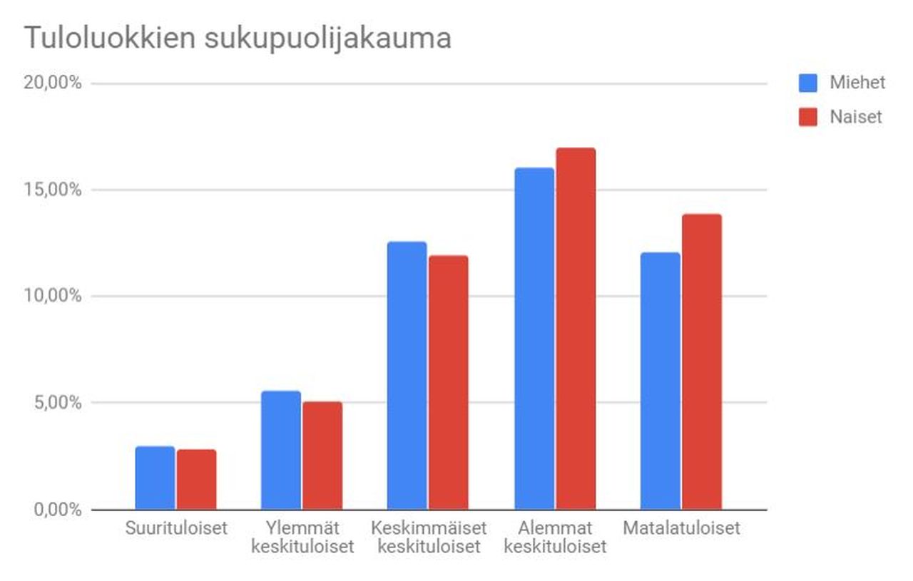 tuloluokkien_sukupuolijakauma.jpg