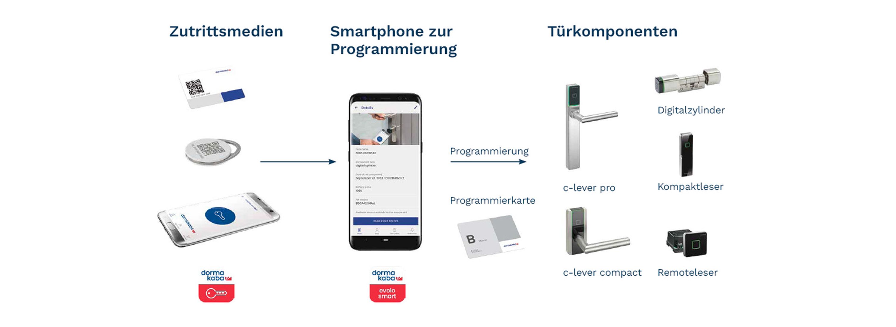 dormakaba evolo smart Komponenten Grafik dormakaba evolo smart Komponenten Grafik