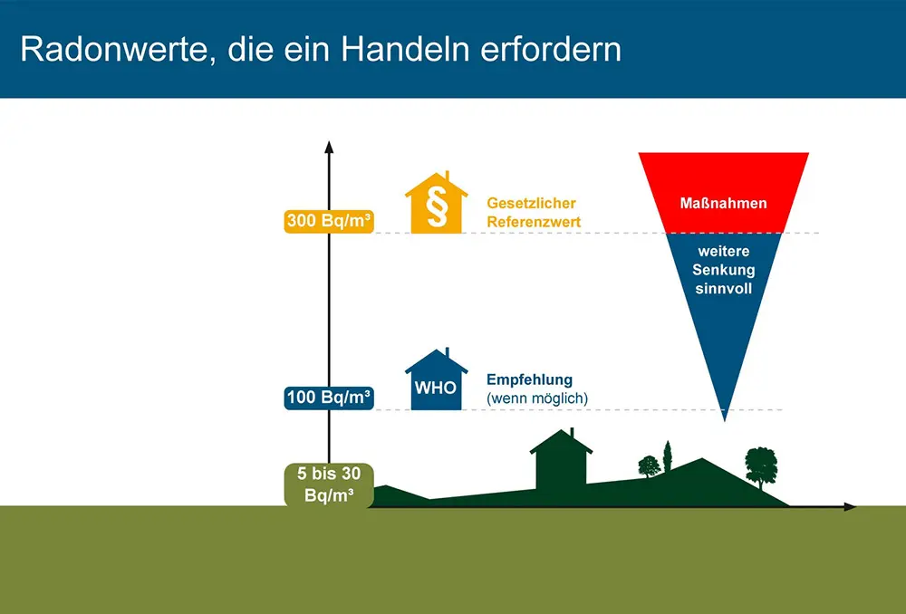 Radonwerte, die ein Handeln erfordern