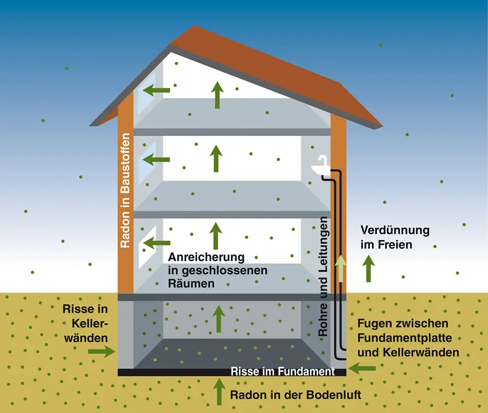 Schematische Darstellung, wie Radon in den Keller eindringen kann.