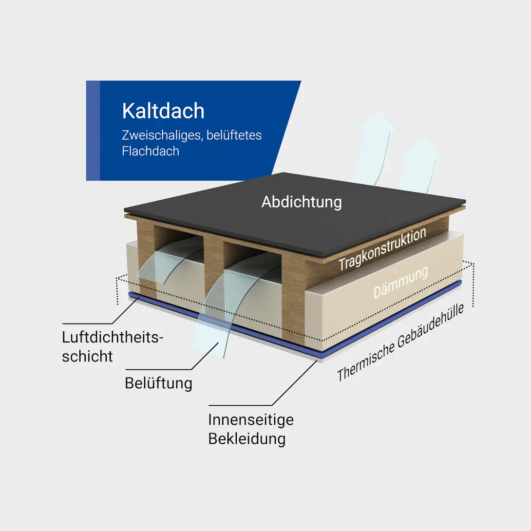Kaltdach Darstellung