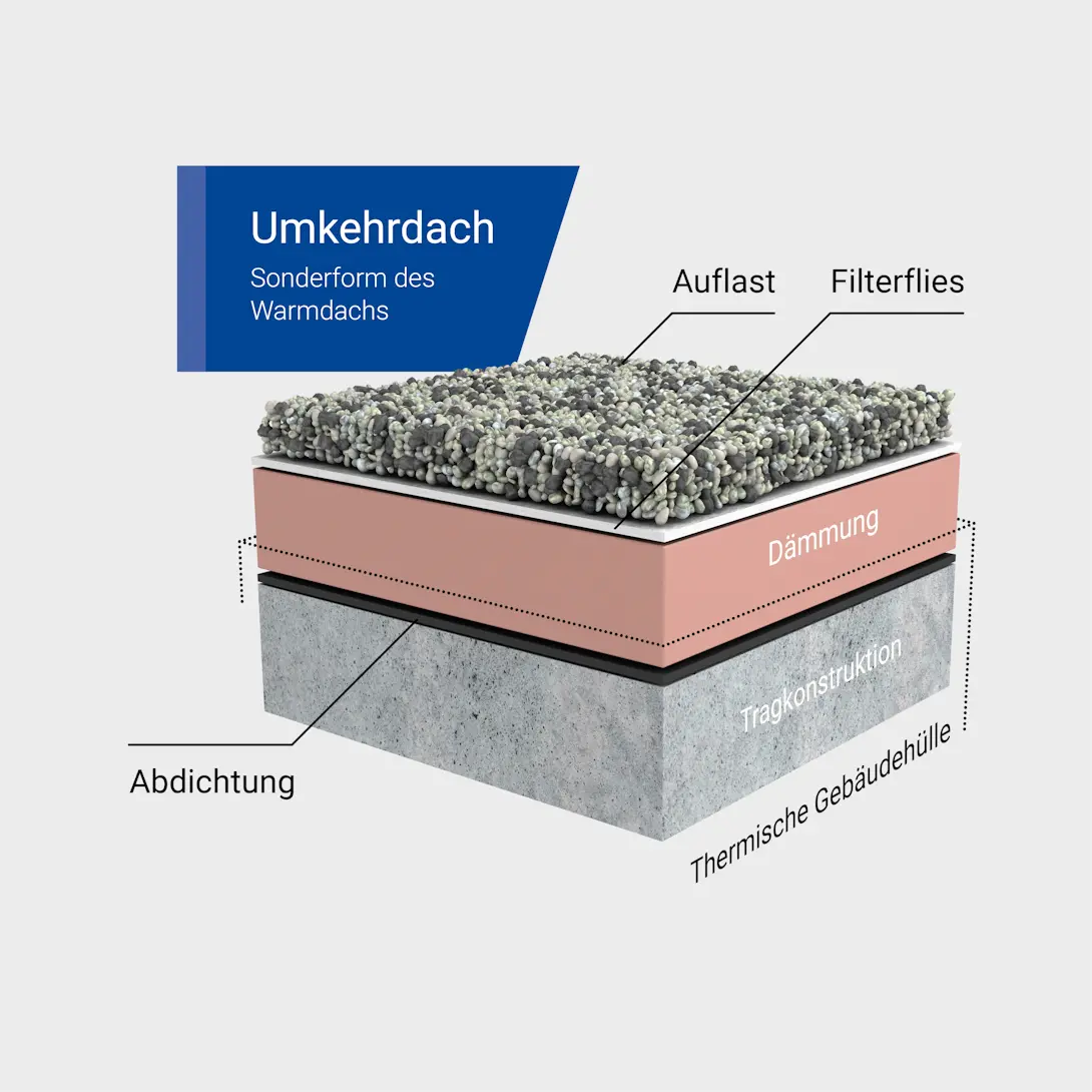 Umkehrdach Darstellung