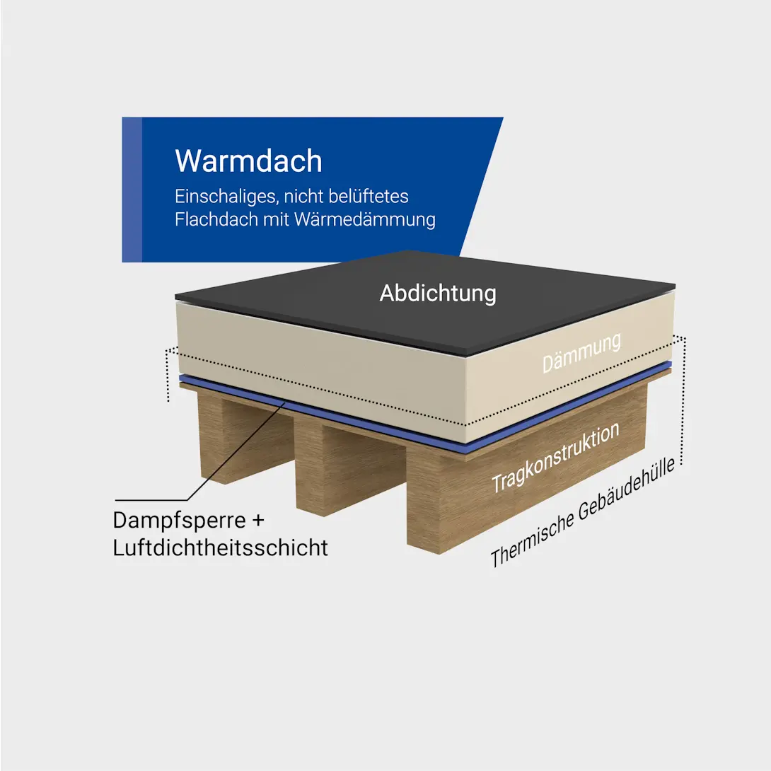 Warmdach Darstellung