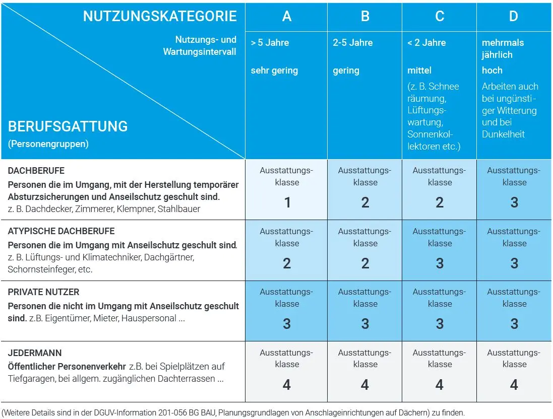Ausstattungsklassen Absturzsicherung