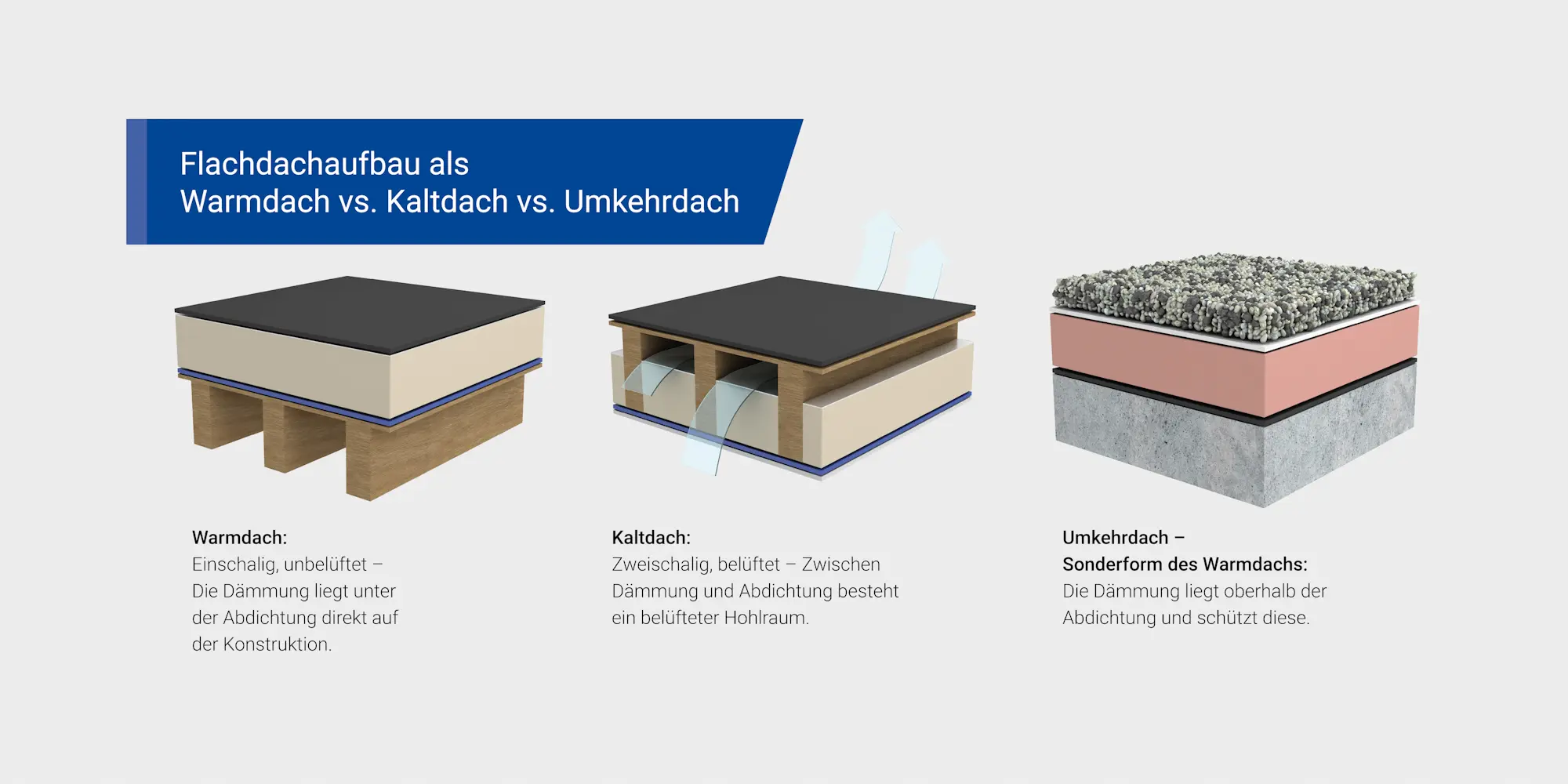 Flachdachaufbauten Übersicht