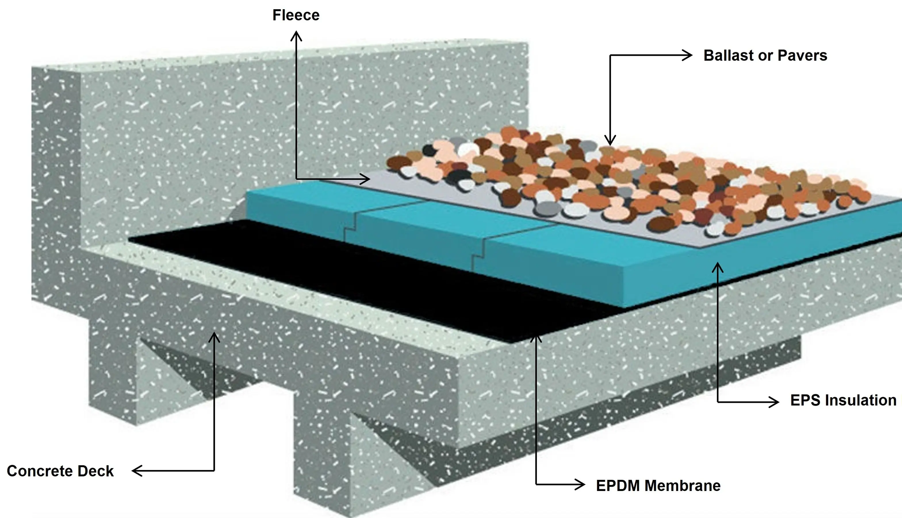 An inverted roof constructed in a flat roof system 