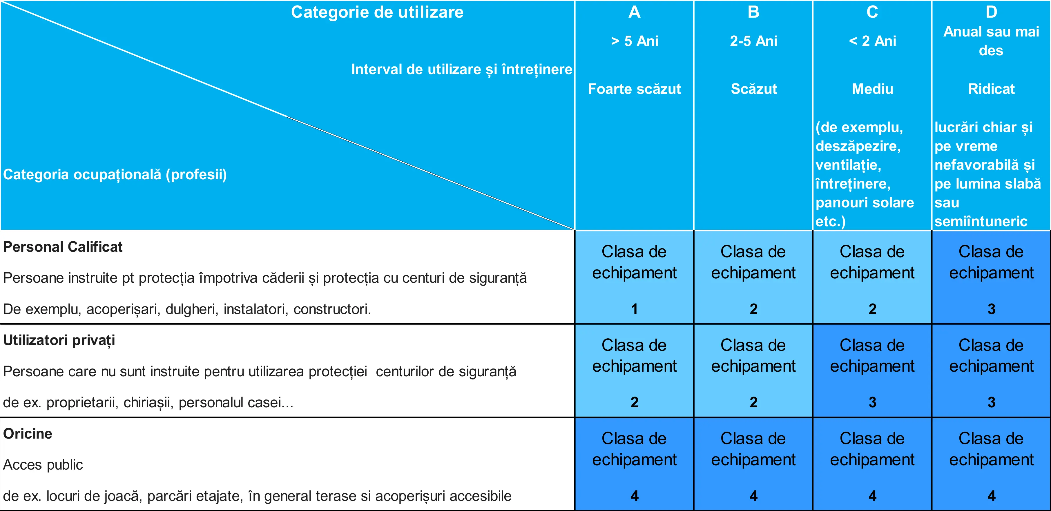 Clase de echipare pentru protecția împotriva căderilor.