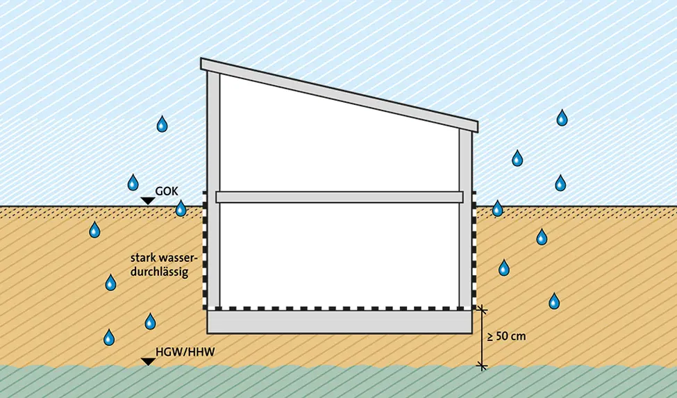 Schematische Darstellung der Wassereinwirkungsklasse W1.1-E 