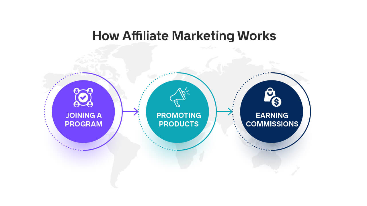 Affiliate Marketing