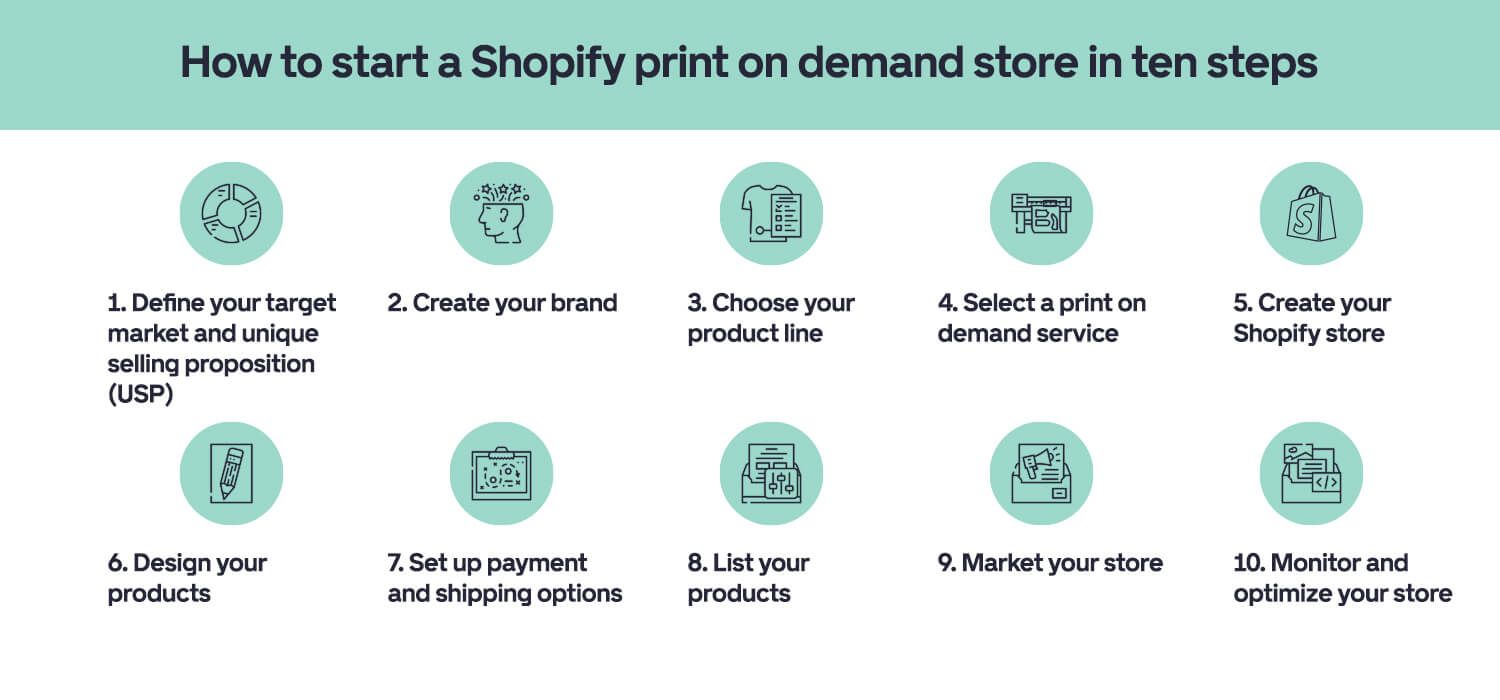 https://a.storyblok.com/f/165154/1500x700/7cd90c8b70/how-to-start-a-shopify-print-on-demand-store-in-ten-steps.jpg/m/?utm_source=chatgpt.com
