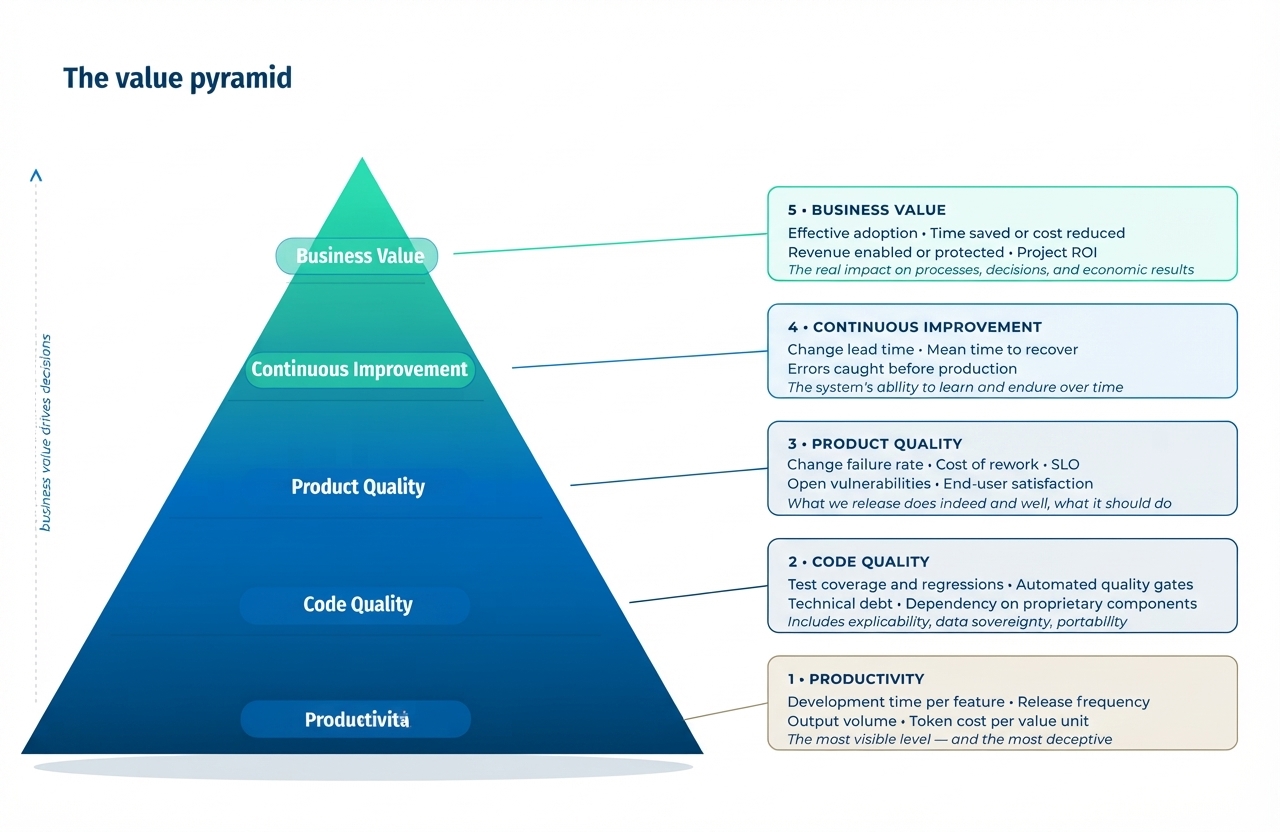 piramide del valore di adesso.it agentic coding soluzioni per imprese italiane