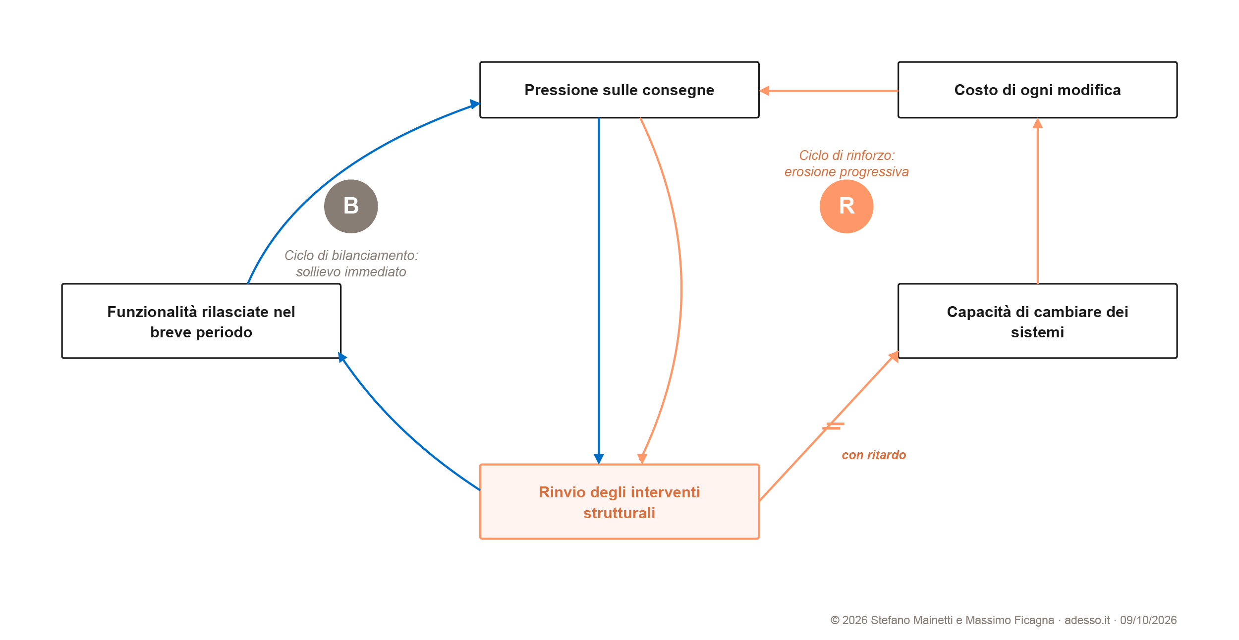 Causal loop diagram della trappola della capacità applicata al debito tecnico. Un ciclo di bilanciamento, in blu, dà sollievo immediato: la pressione sulle consegne porta al rinvio degli interventi strutturali, che aumenta le funzionalità rilasciate nel breve periodo e allenta la pressione. Un ciclo di rinforzo, in arancio, erode la capacità con ritardo: il rinvio riduce la capacità di cambiare dei sistemi, aumenta il costo di ogni modifica e rialimenta la pressione, chiudendo la trappola. Rielaborazione da Repenning e Sterman, 2001.